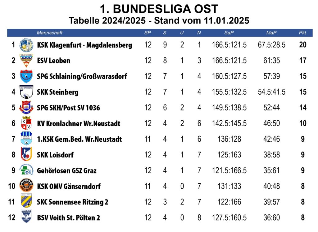 ©KSK Klagenfurt-Magdalensberg