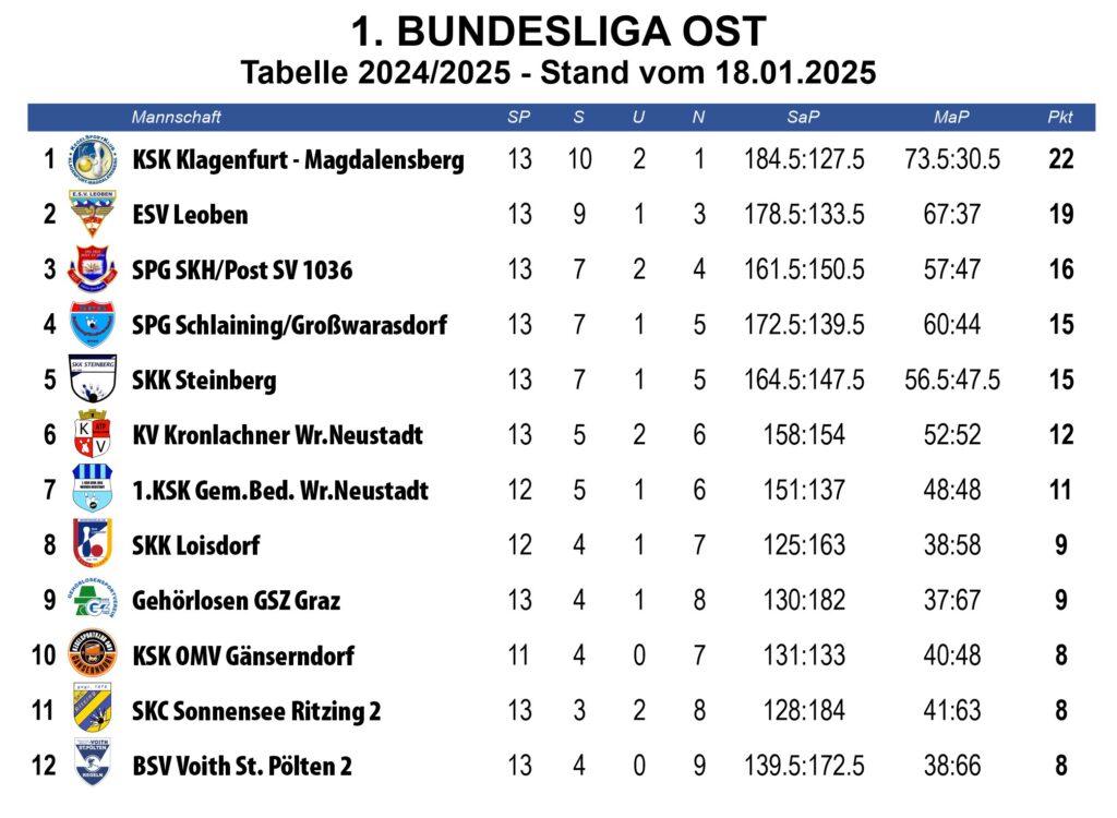 ©KSK Klagenfurt-Magdalensberg