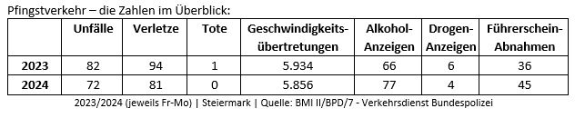 © Polizei Steiermark