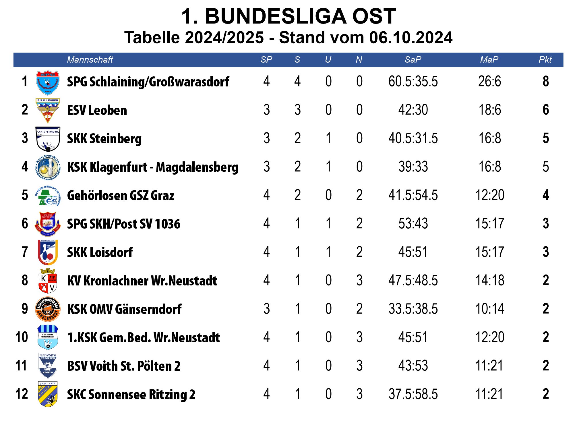 Tabelle ©KSK Klagenfurt-Magdalensberg