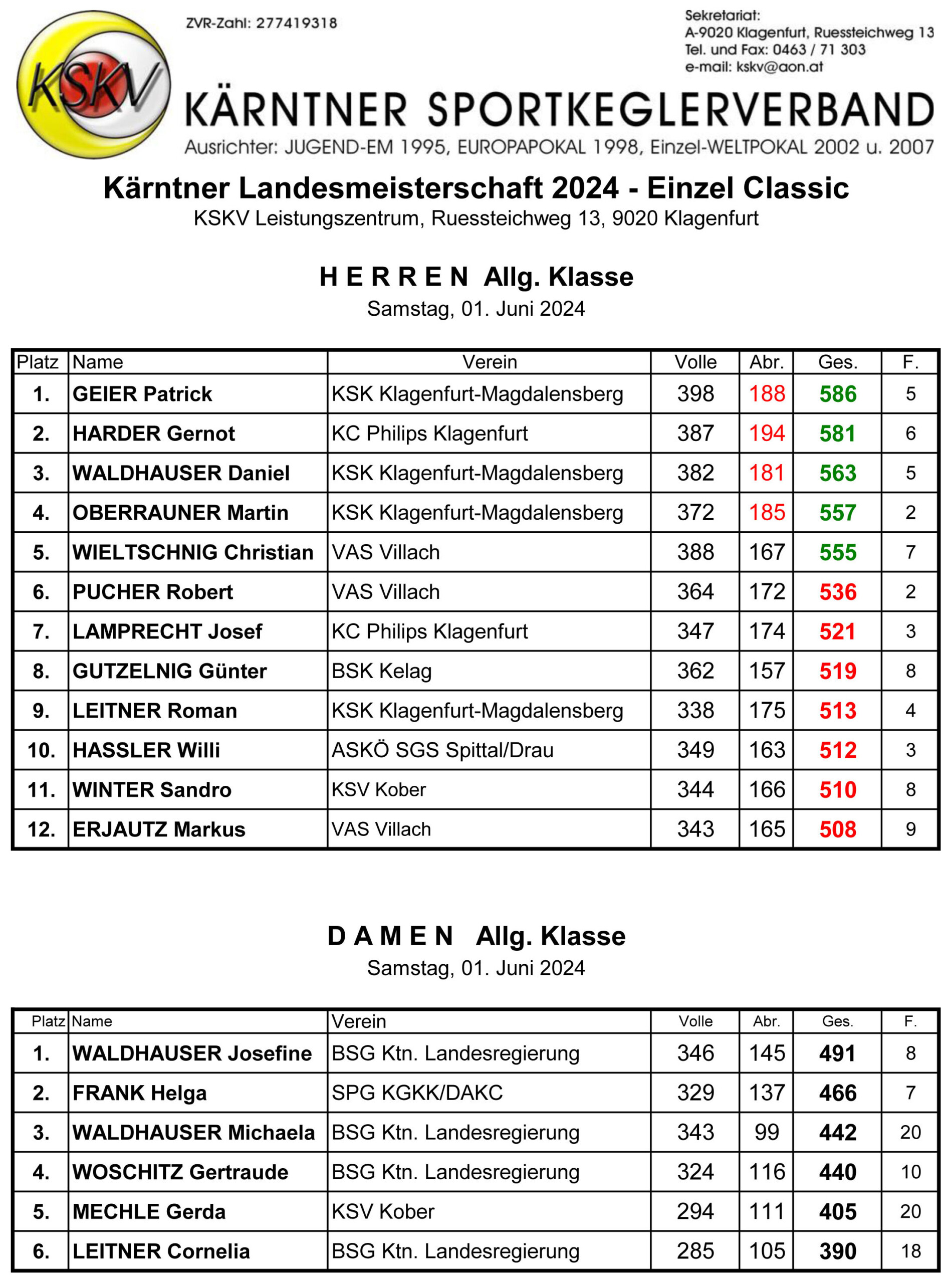Ergebnisse © KSK Klagenfurt-Magdalensberg, KSKV